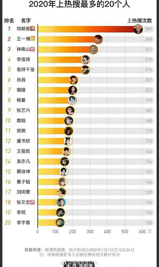 Không phải Tiêu Chiến hay Vương Nhất Bác, lưu lượng hot nhất 2020 là một cái tên gây sốc-2