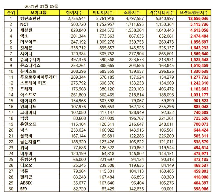 BXH danh tiếng boygroup tháng 1: Gần 3 năm BTS chưa từng rời ngôi vương-11