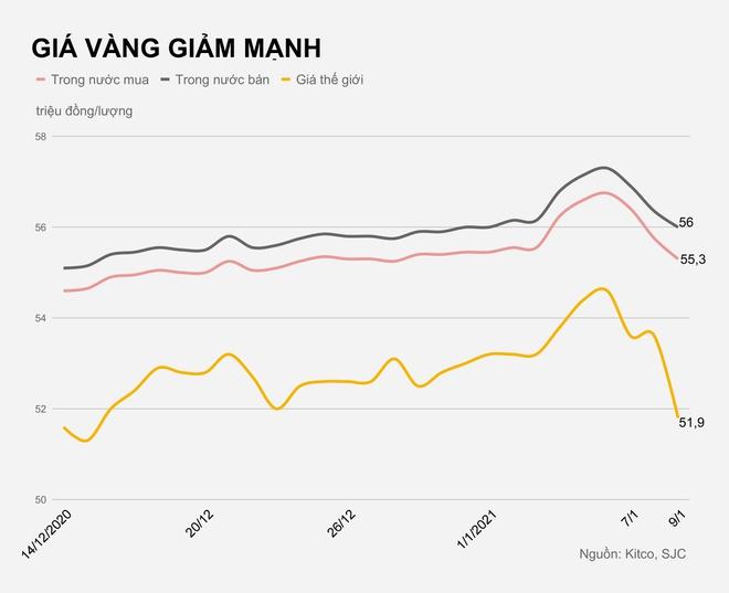 Người mua vàng lỗ 1,6 triệu/lượng sau hai ngày-1