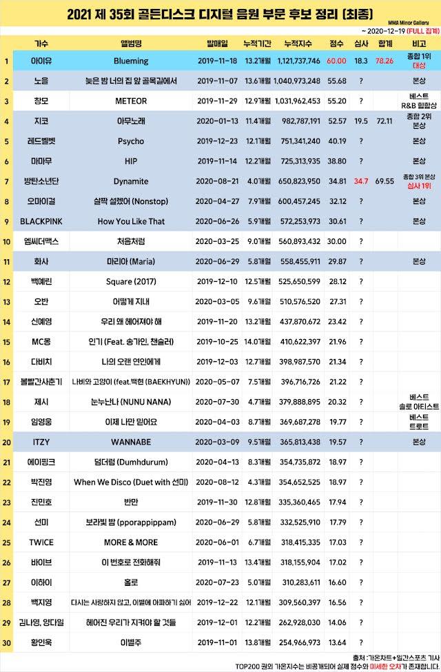 Golden Disc Awards 2021 bị tố động chạm kết quả nhận giải-4