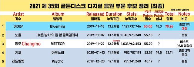 Golden Disc Awards 2021 bị tố động chạm kết quả nhận giải-5