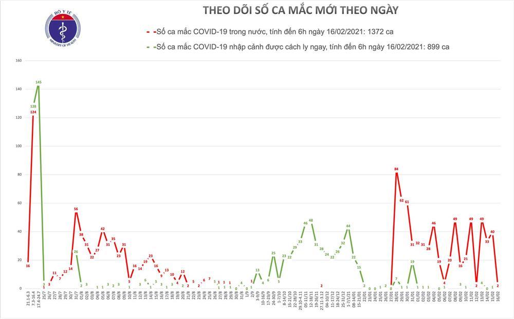 Sáng 16/2 ghi nhận 2 ca mắc Covid-19 mới ở ổ dịch Hải Dương-1