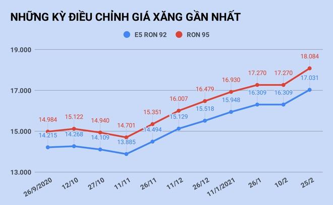 Giá xăng tăng lên cao nhất trong vòng 1 năm-1