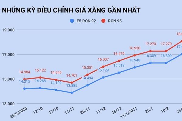 Giá xăng tăng lên mức cao nhất trong 15 tháng-2