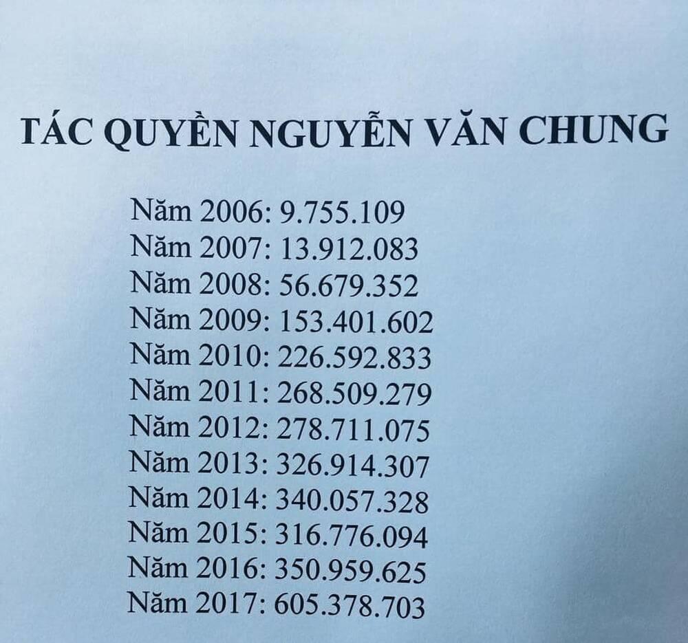 Nhạc sĩ Nguyễn Văn Chung tiết lộ tiền tác quyền nhạc năm 2020 hơn 1,2 tỷ đồng-3