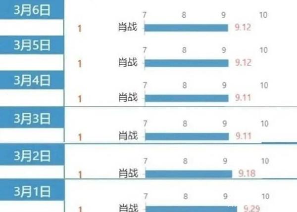 Vô địch 30 lần liên tiếp: Tiêu Chiến thống trị BXH diễn viên truyền hình!-2