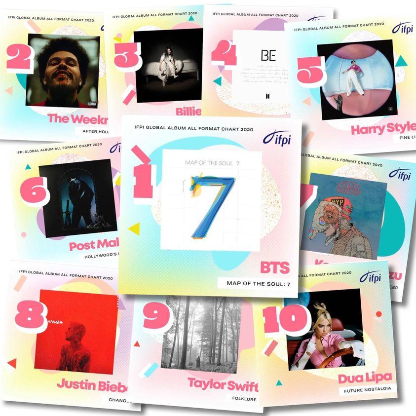 BTS khiến Justin Bieber, Taylor Swift hít khói, xác nhận kỷ lục album bán chạy nhất thế giới-1