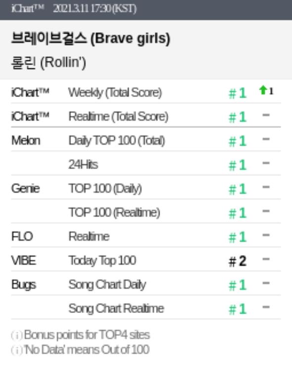 Không chỉ lội ngược dòng, Rollin Brave Girls còn lập kỳ tích chưa từng có-4