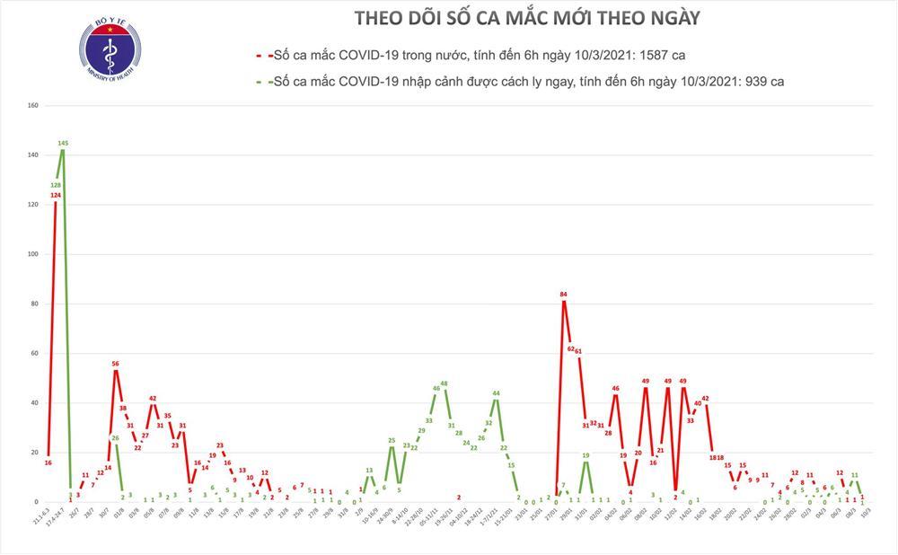 Thêm 2 ca mắc Covid-19 mới tại Hải Dương-1