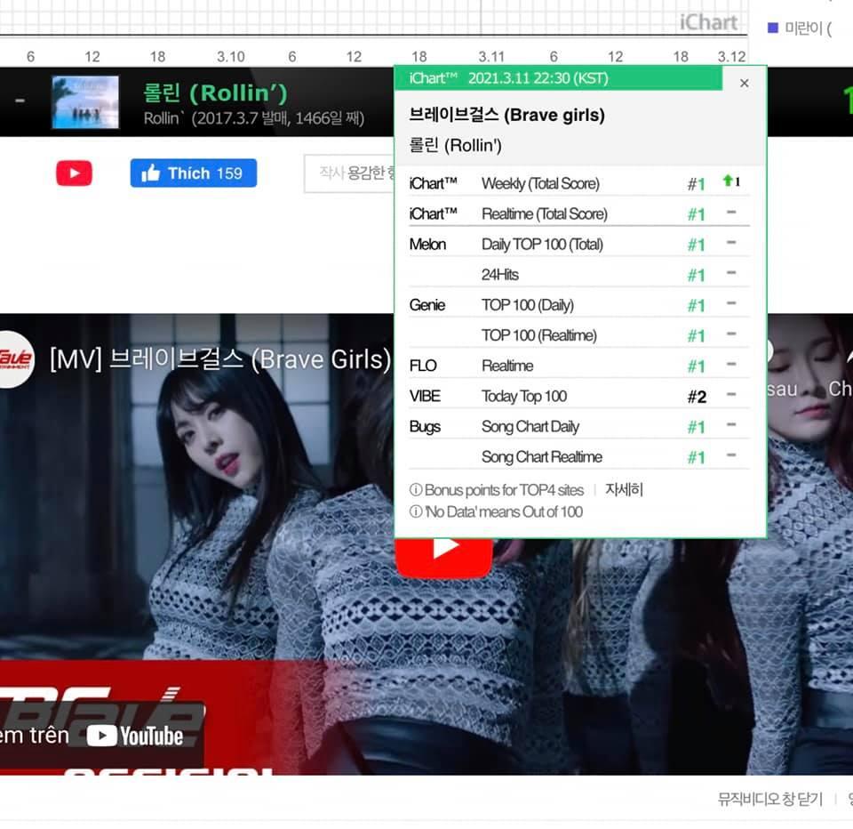 Sau 1 đêm, Brave Girls Perfect All-kill mọi BXH âm nhạc Hàn Quốc-2