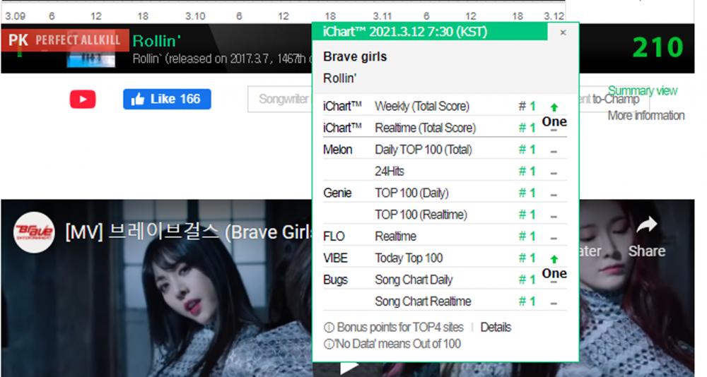 Sau 1 đêm, Brave Girls Perfect All-kill mọi BXH âm nhạc Hàn Quốc-1