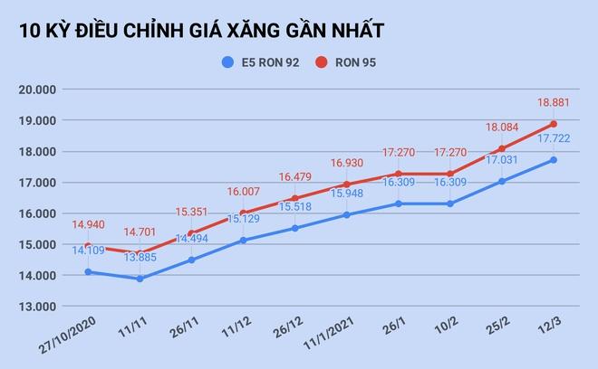 Giá xăng tăng lên mức cao nhất trong vòng 1 năm-1