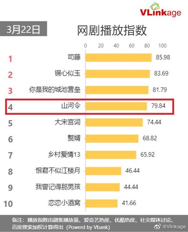 Vì sao độ hot của Sơn Hà Lệnh lại giảm ở những tập cuối cùng?-1