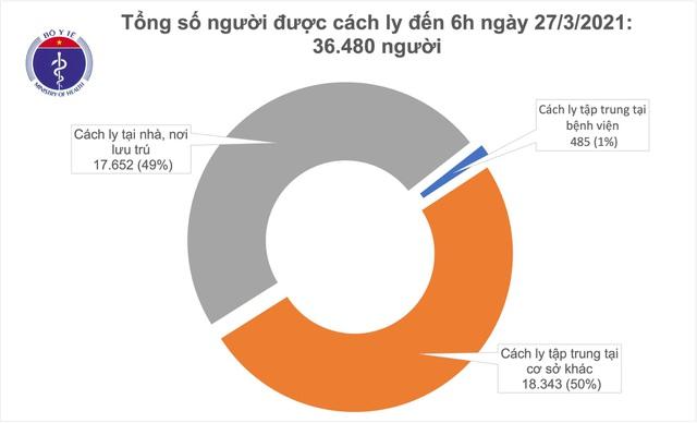 Sáng 27/3, không ca mắc mới Covid-19-2
