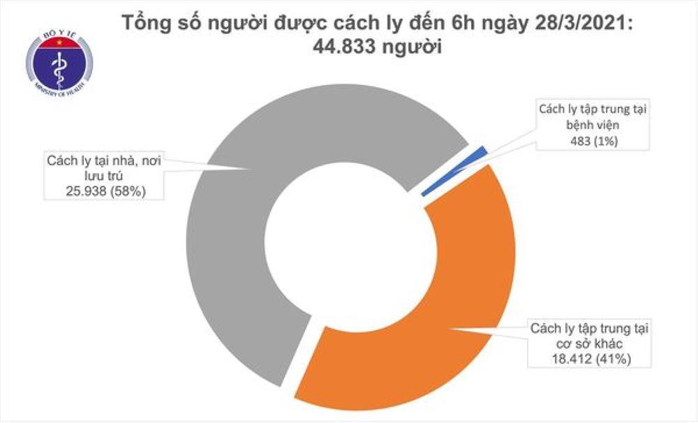 Sáng 28/3, có thêm 4 ca mắc COVID-19 là người nhập cảnh-2