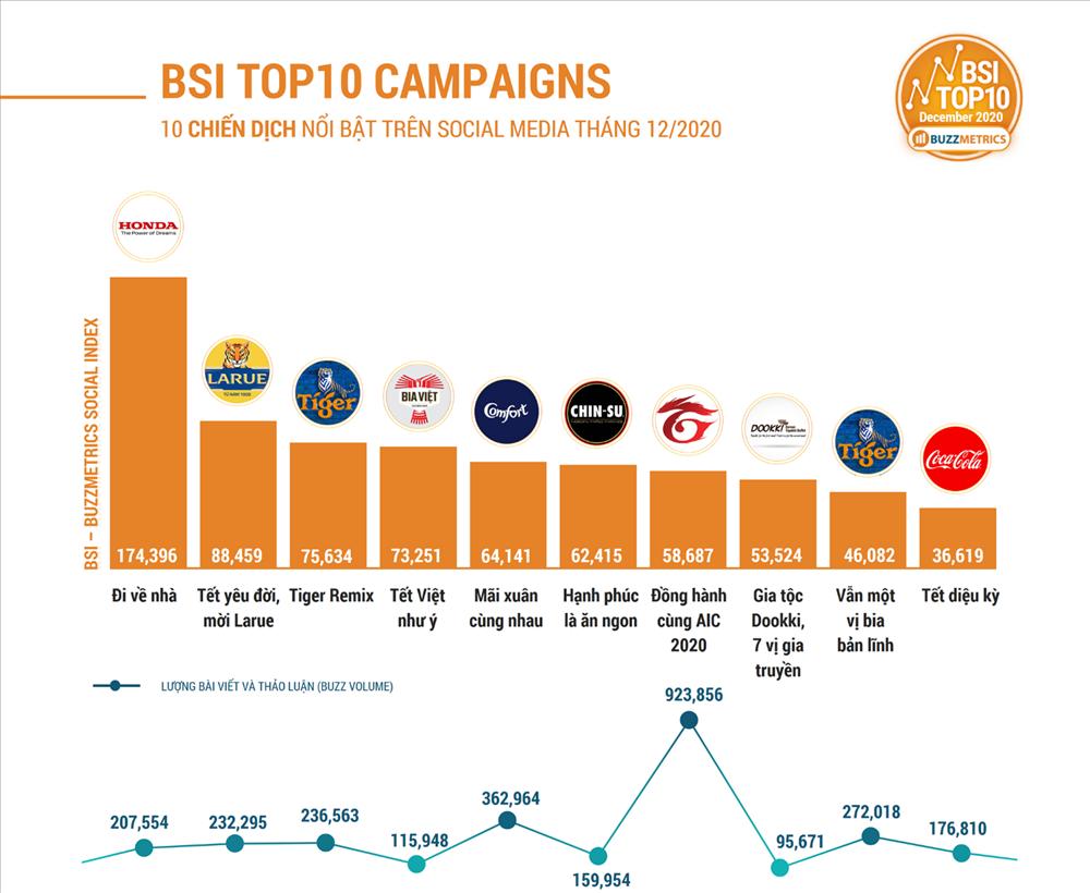 Chiến dịch ‘Đi về nhà’ của Honda Việt Nam đốn tim cộng đồng mạng, gần 90 triệu lượt xem-3