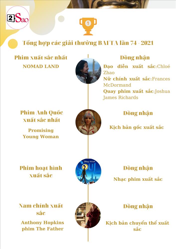 Sương sương các giải BAFTA danh vọng trước thềm Oscars danh giá-2