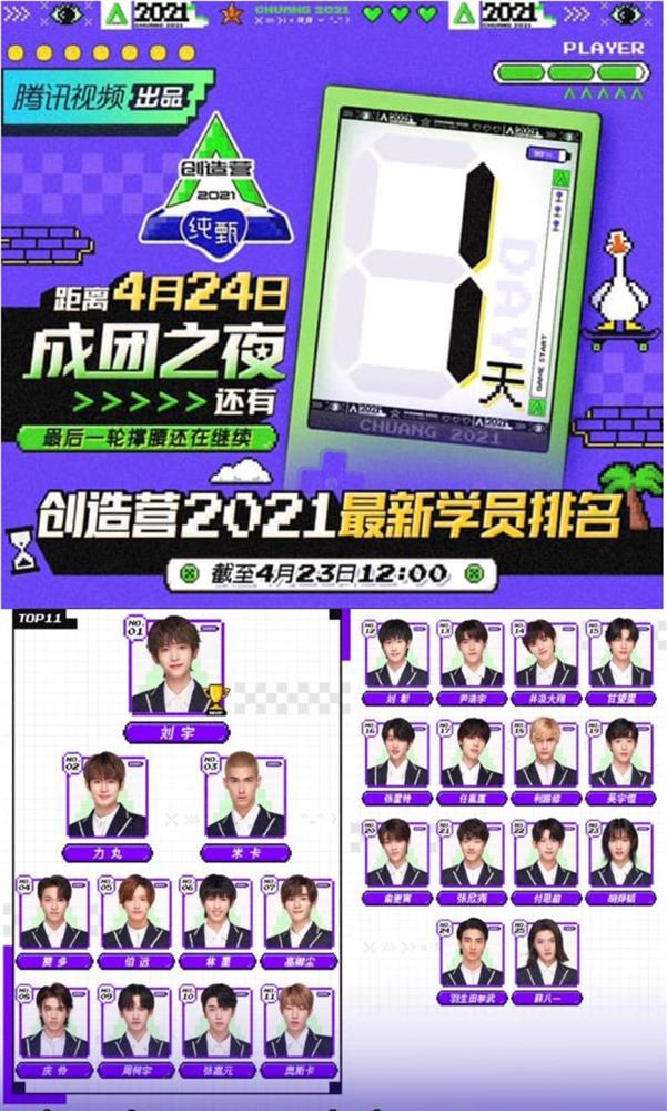 Sáng Tạo Doanh 2021: Bảng xếp hạng đảo chiều gây sốc, Riki lên No.1-1