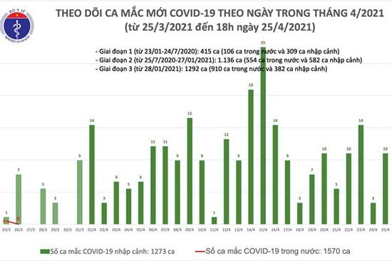 Phát hiện 10 ca Covid-19 mới, 3 bệnh nhân diễn tiến nặng