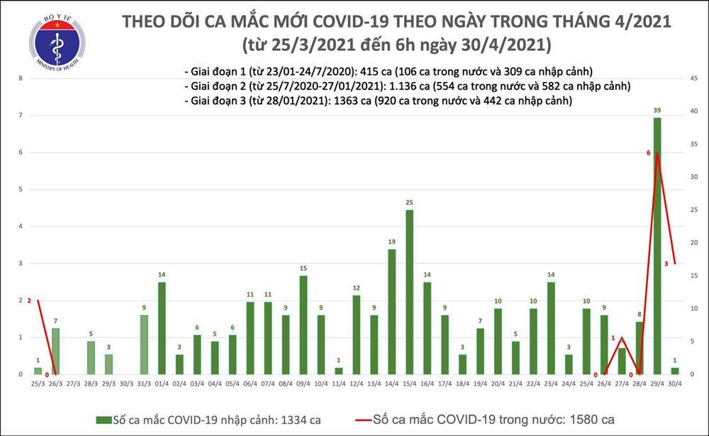 Sáng 30/4, Bộ Y tế công bố 3 ca mắc Covid-19 mới ở Hà Nội và Hưng Yên-1