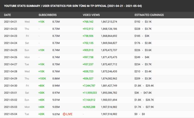 Sơn Tùng M-TP xác lập kỷ lục Vbiz, cán mốc 9 triệu subscribe YouTube-2