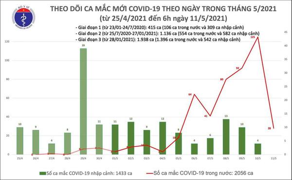 Sáng 11/5, thêm 28 ca mắc Covid-19 lây nhiễm trong cộng đồng-2