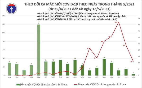 Sáng 12/5, thêm 33 ca mắc Covid-19 tại 6 địa phương và 1 bệnh viện-1