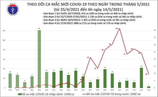 Sáng 14/5: Thêm 29 ca mắc Covid-19 trong cộng đồng, riêng Bắc Giang 10 ca-2