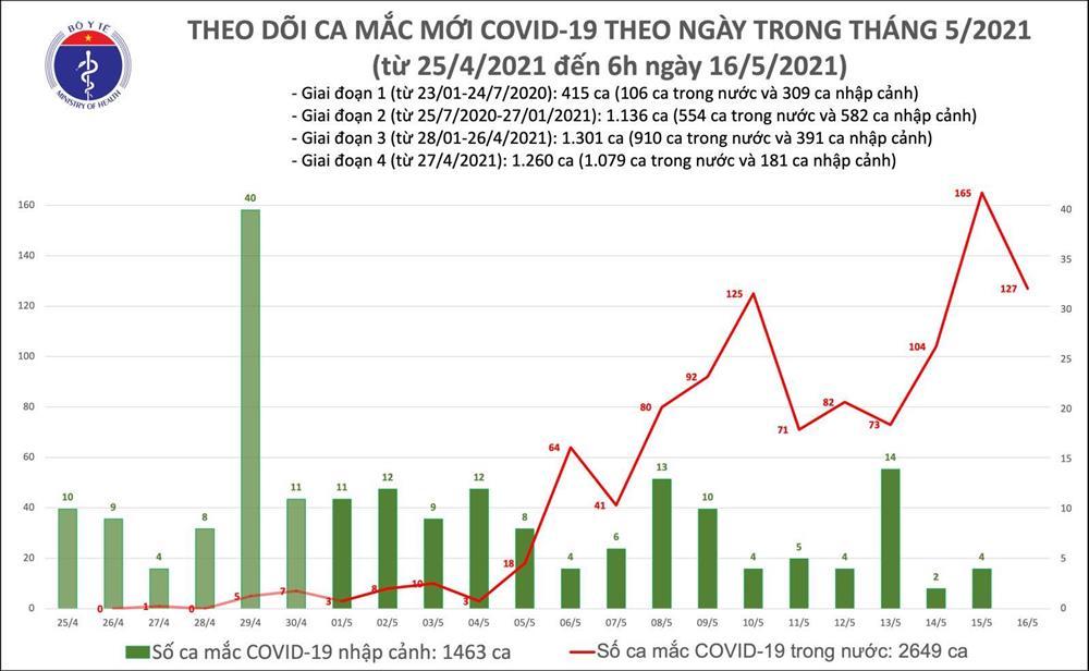 Sáng 16/5: Thêm 127 ca mắc Covid-19  trong nước, riêng Bắc Giang 98 ca-2