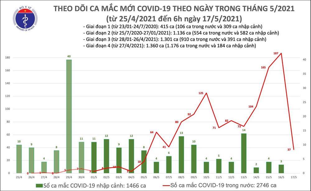 Sáng 17/5: Thêm 37 ca mắc Covid-19 mới, riêng Bắc Giang 22 ca-1