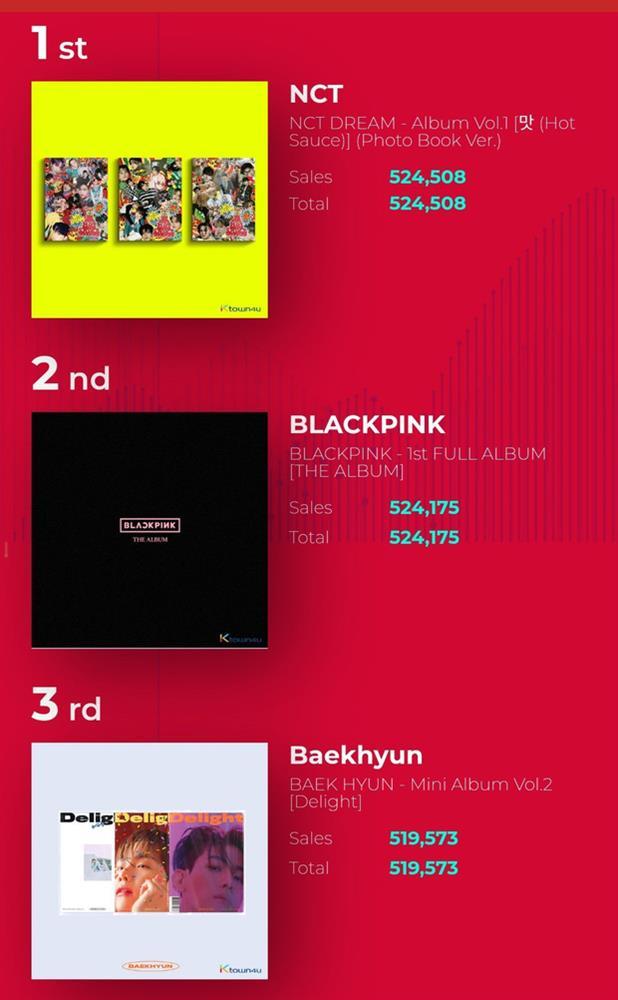NCT Dream đánh bại BLACKPINK lập kỷ lục mới: SM trúng xổ số rồi!-2