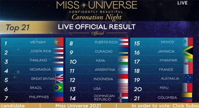 Cộng đồng mạng Việt Nam thể hiện quyền lực tại Miss Universe 2020 ra sao?-4