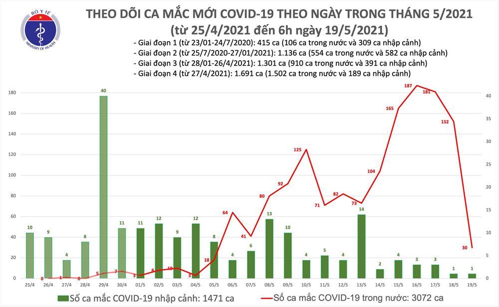 Sáng 19/5: Thêm 30 ca Covid-19 trong nước, Bắc Ninh và Bắc Giang có 26 ca-2