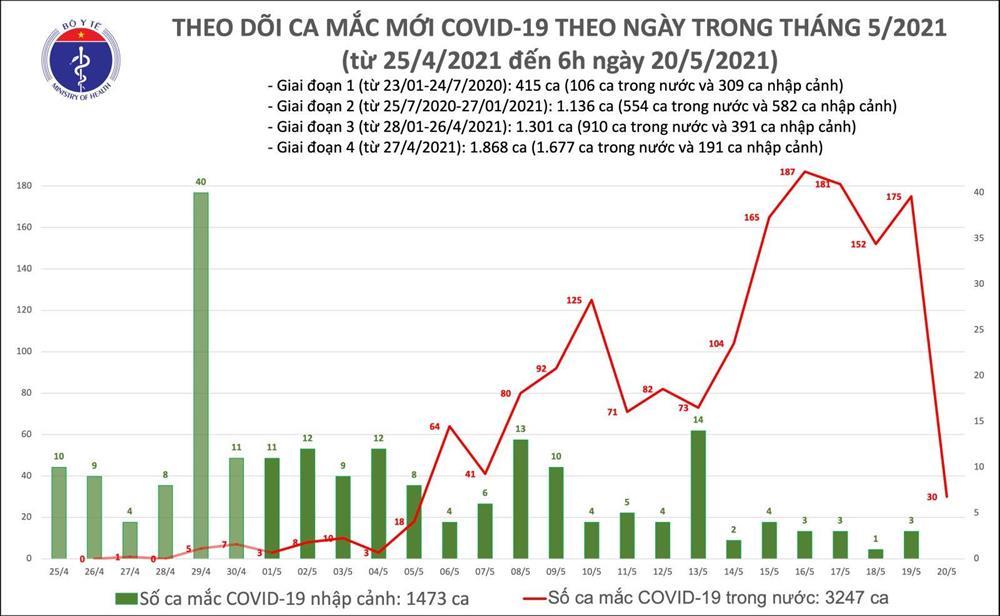 Sáng 20/5: Thêm 30 ca mắc Covid-19 trong nước, Bắc Ninh và Bắc Giang 21 ca-2