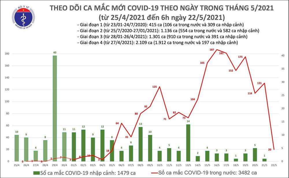 Sáng 22/5, thêm 20 ca mắc Covid-19 trong nước, riêng Bắc Giang 11 ca-1