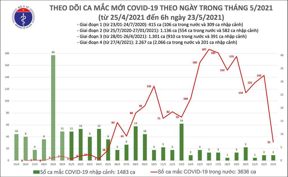 Sáng 23/5: Thêm 31 ca mắc Covid-19 mới trong nước, riêng Bắc Ninh 29 ca-2
