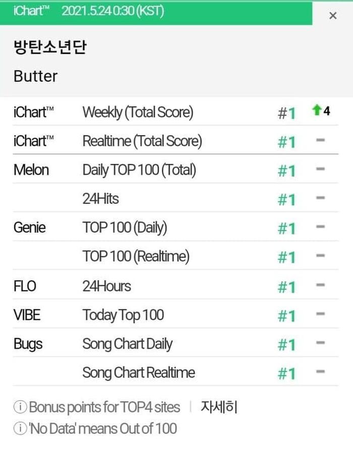 MV Butter của BTS đạt nhiều kỷ lục YouTuBe nhưng vẫn xếp sau Đen Vâu trên top trending-3