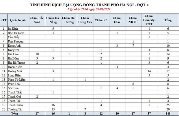Thêm 8 ca Covid-19 ở Hà Nội liên quan đến chùm Times City và Công ty T&T-2