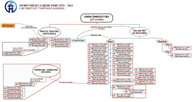 Thêm 8 ca Covid-19 ở Hà Nội liên quan đến chùm Times City và Công ty T&T-1