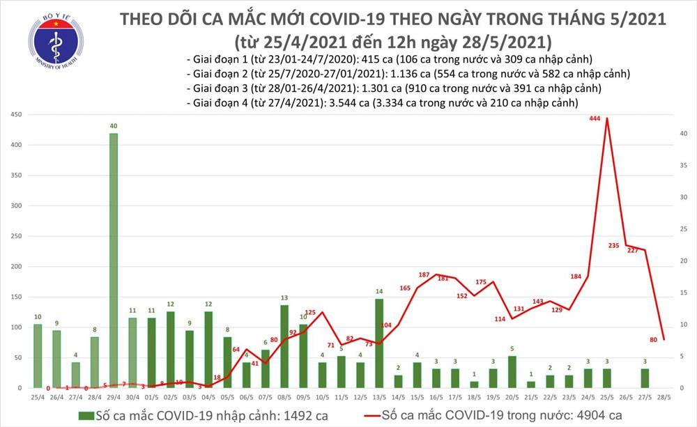 Trưa 28/5: Ghi nhận thêm 40 ca Covid-19 trong nước tại 6 tỉnh, thành phố-2