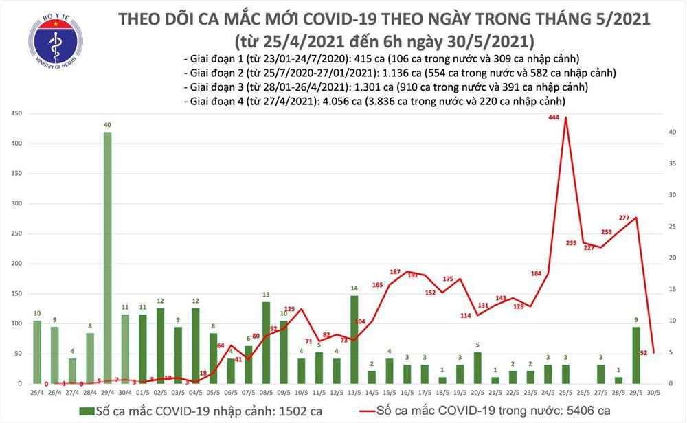 Sáng 30/5: Thêm 52 ca mắc Covid-19 mới, 8 ca liên quan Hội truyền giáo Phục Hưng-2