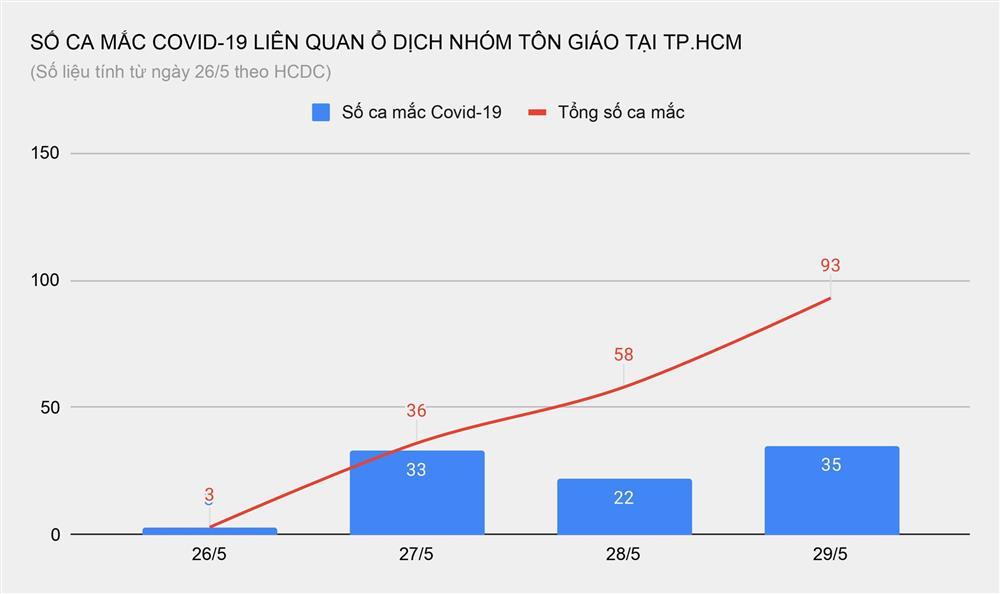 100 ca nhiễm nCoV tại TP.HCM được phát hiện trong 3 ngày-1