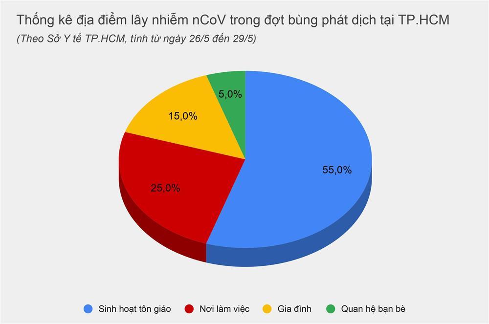 100 ca nhiễm nCoV tại TP.HCM được phát hiện trong 3 ngày-2