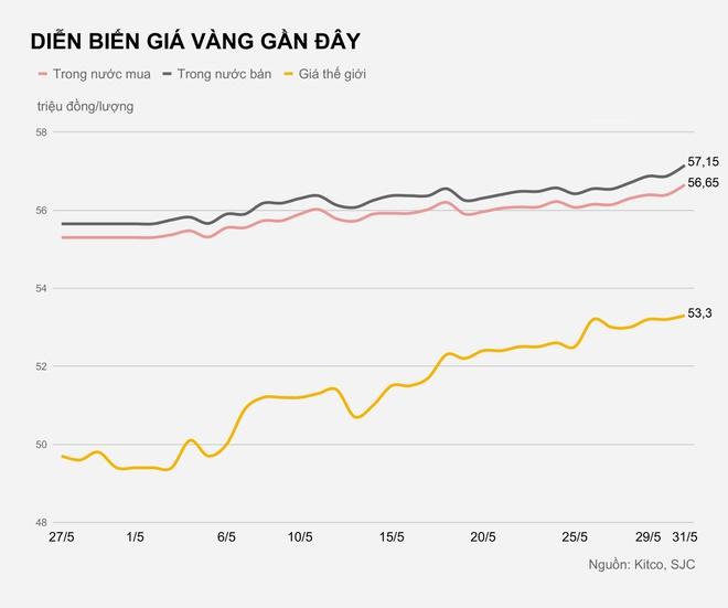 Giá vàng tăng vọt, vượt mốc 57 triệu đồng-1