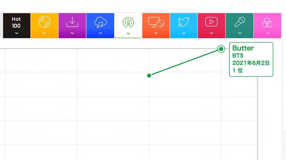 Người kiến tạo lịch sử - danh xưng mới của BTS với những kỷ lục chưa ai qua nổi-6