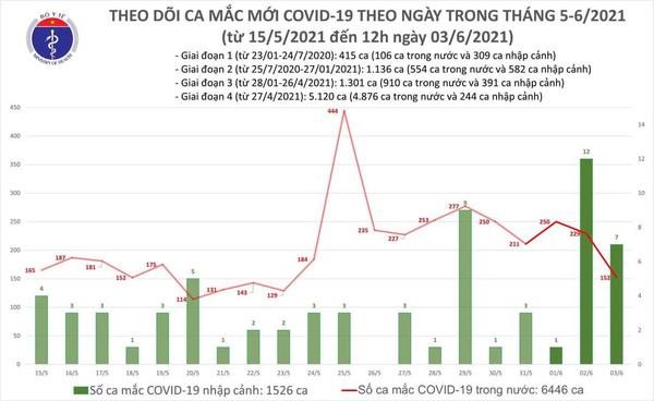 Trưa 3/6: Thêm 96 ca mắc Covid-19 mới trong nước tại 5 tỉnh, thành phố-2