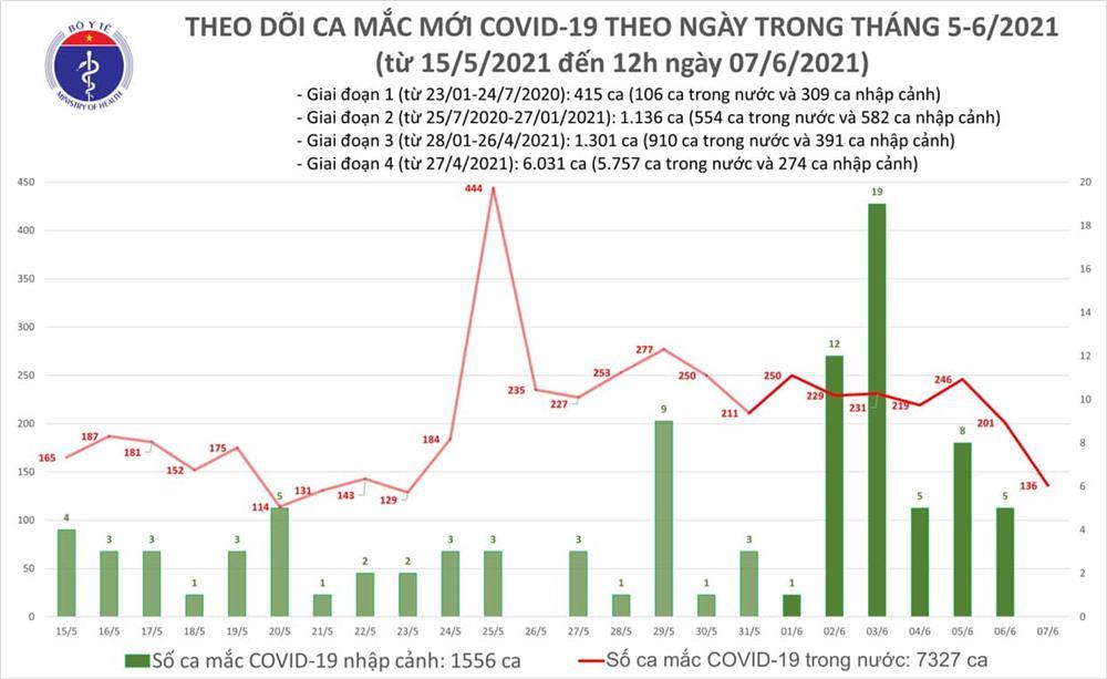 Trưa 7/6: Thêm 92 ca mắc Covid-19 mới tại 5 tỉnh, thành phố-2