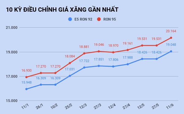 Giá xăng tăng lên mức cao nhất trong vòng 16 tháng-1