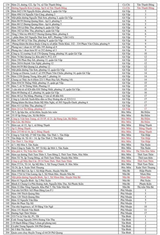 Danh sách 335 điểm phong tỏa tại TP HCM tính đến 17h ngày 13/6-3