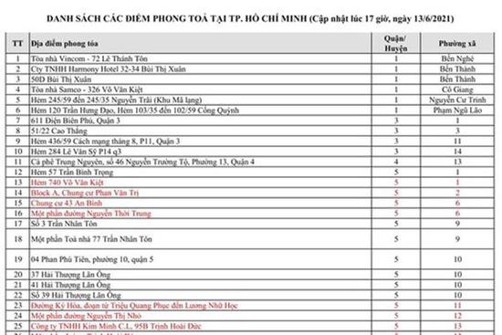 Danh sách 335 điểm phong tỏa tại TP HCM tính đến 17h ngày 13/6